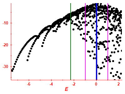 Strength function log